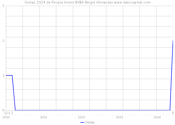 Visitas 2024 de People Invest BVBA België (Holanda) 
