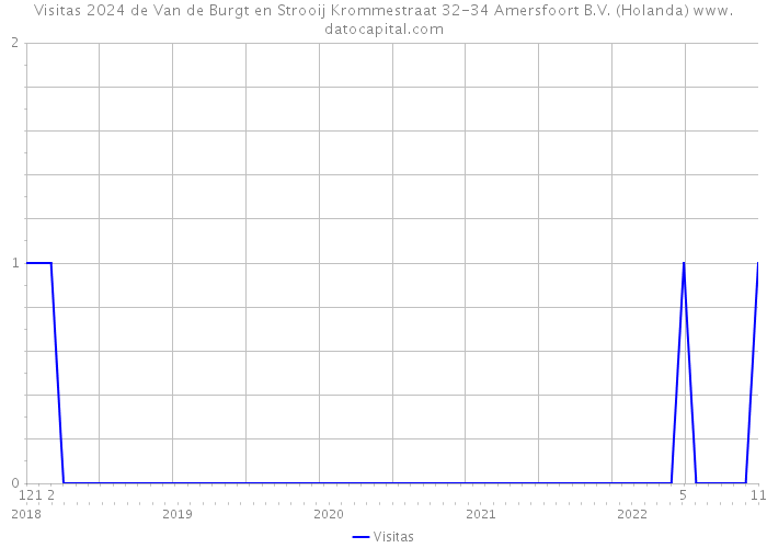 Visitas 2024 de Van de Burgt en Strooij Krommestraat 32-34 Amersfoort B.V. (Holanda) 