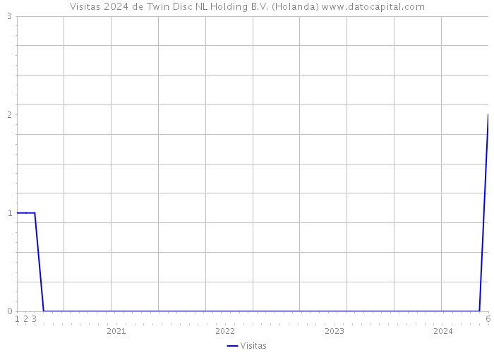 Visitas 2024 de Twin Disc NL Holding B.V. (Holanda) 