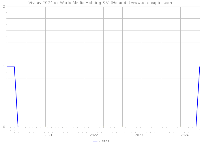 Visitas 2024 de World Media Holding B.V. (Holanda) 