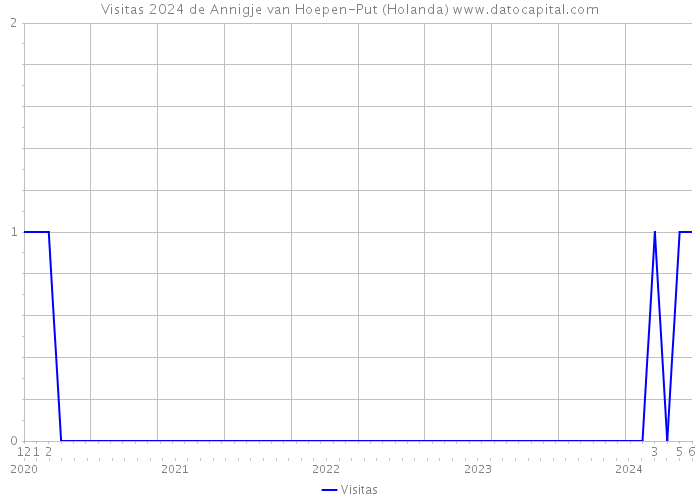 Visitas 2024 de Annigje van Hoepen-Put (Holanda) 