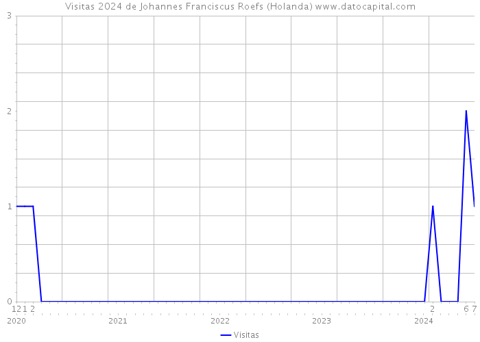 Visitas 2024 de Johannes Franciscus Roefs (Holanda) 