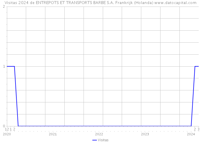 Visitas 2024 de ENTREPOTS ET TRANSPORTS BARBE S.A. Frankrijk (Holanda) 