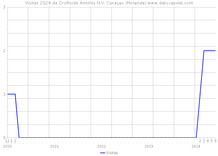 Visitas 2024 de Croftside Antilles N.V. Curaçao (Holanda) 