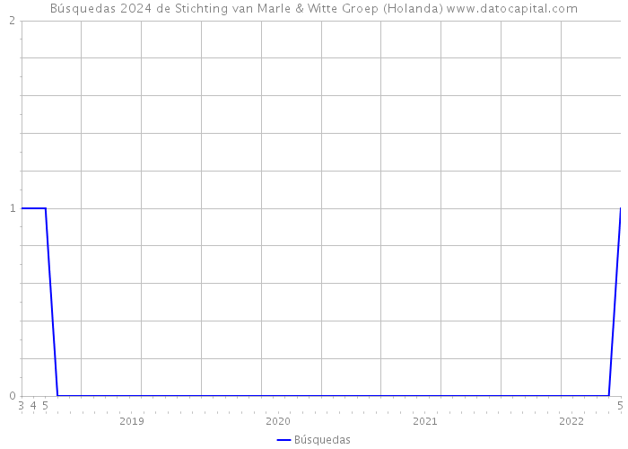 Búsquedas 2024 de Stichting van Marle & Witte Groep (Holanda) 
