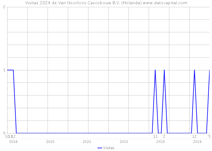 Visitas 2024 de Van Noorloos Cascobouw B.V. (Holanda) 