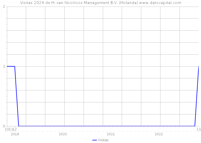 Visitas 2024 de H. van Noorloos Management B.V. (Holanda) 
