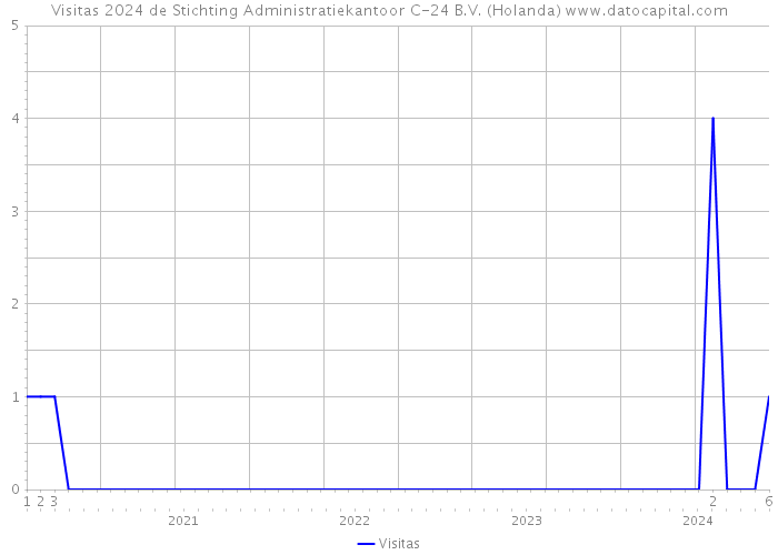 Visitas 2024 de Stichting Administratiekantoor C-24 B.V. (Holanda) 