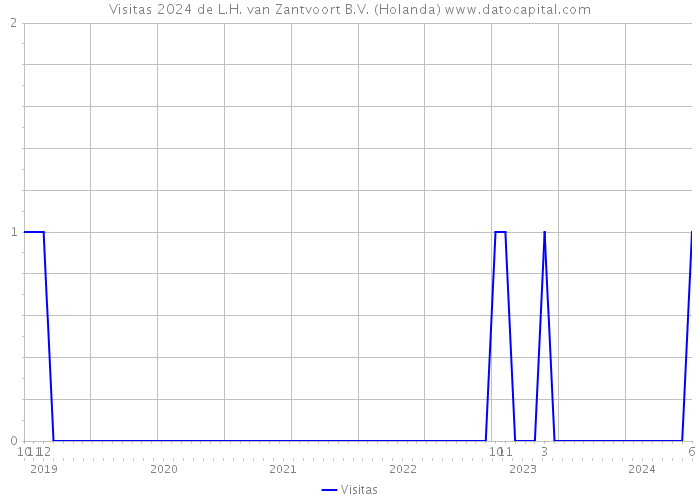 Visitas 2024 de L.H. van Zantvoort B.V. (Holanda) 