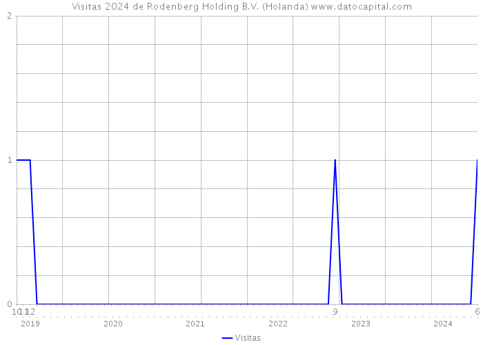 Visitas 2024 de Rodenberg Holding B.V. (Holanda) 