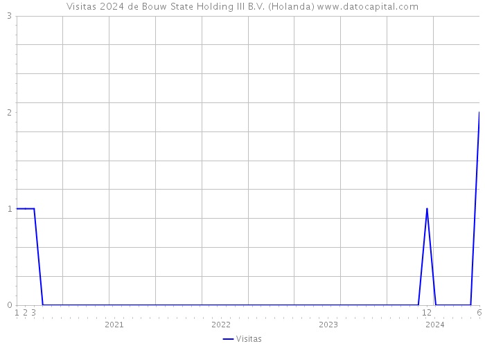 Visitas 2024 de Bouw State Holding III B.V. (Holanda) 