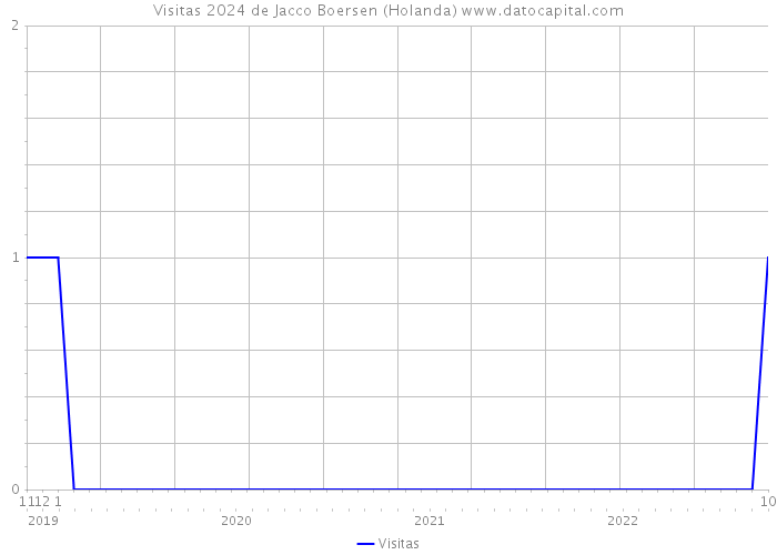 Visitas 2024 de Jacco Boersen (Holanda) 