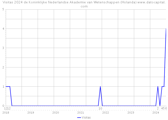 Visitas 2024 de Koninklijke Nederlandse Akademie van Wetenschappen (Holanda) 