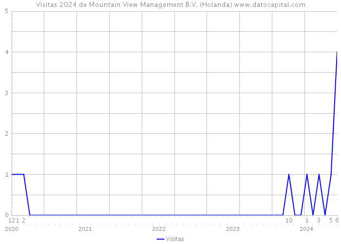 Visitas 2024 de Mountain View Management B.V. (Holanda) 