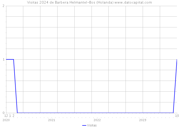 Visitas 2024 de Barbera Helmantel-Bos (Holanda) 