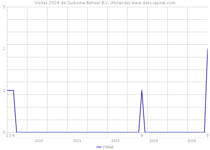 Visitas 2024 de Guikema Beheer B.V. (Holanda) 