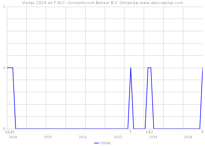 Visitas 2024 de F.W.C. Vorstenbosch Beheer B.V. (Holanda) 