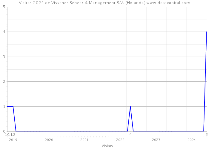 Visitas 2024 de Visscher Beheer & Management B.V. (Holanda) 