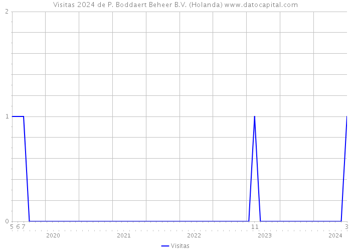 Visitas 2024 de P. Boddaert Beheer B.V. (Holanda) 