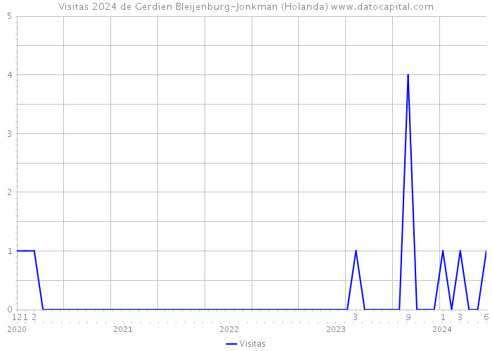 Visitas 2024 de Gerdien Bleijenburg-Jonkman (Holanda) 