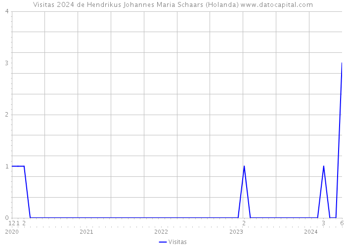 Visitas 2024 de Hendrikus Johannes Maria Schaars (Holanda) 