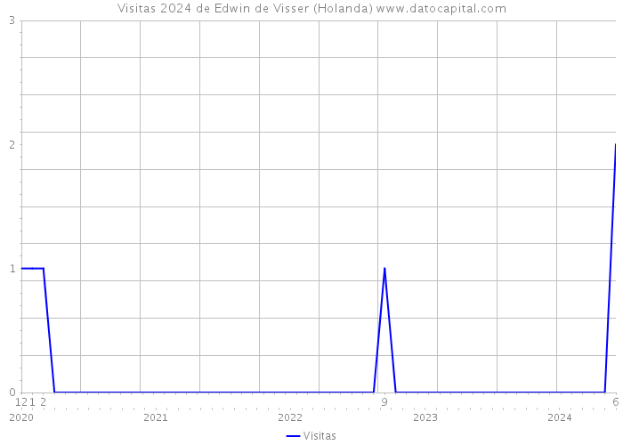 Visitas 2024 de Edwin de Visser (Holanda) 