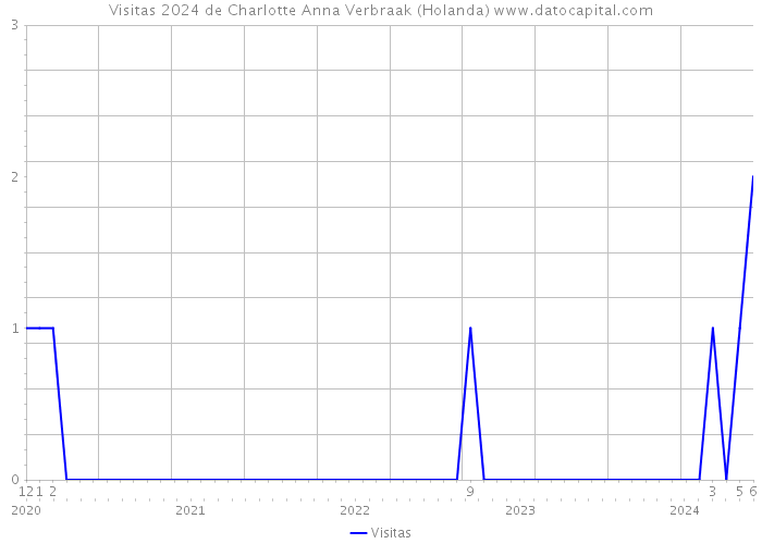 Visitas 2024 de Charlotte Anna Verbraak (Holanda) 