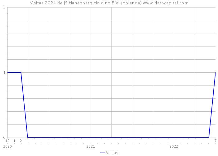 Visitas 2024 de JS Hanenberg Holding B.V. (Holanda) 