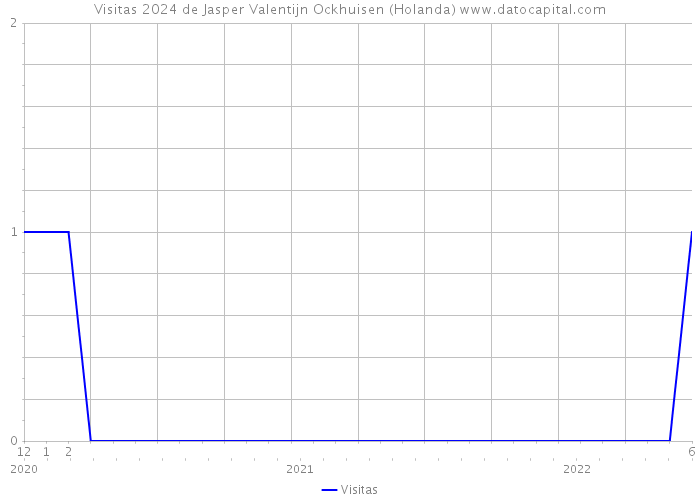 Visitas 2024 de Jasper Valentijn Ockhuisen (Holanda) 