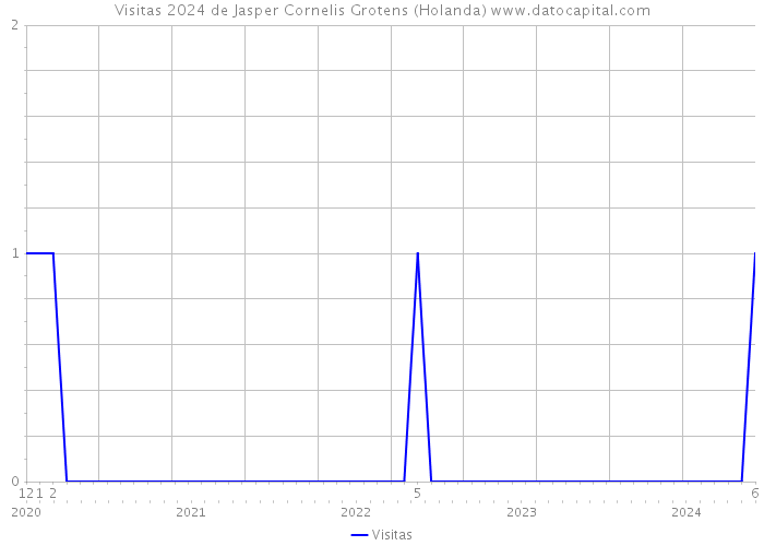 Visitas 2024 de Jasper Cornelis Grotens (Holanda) 