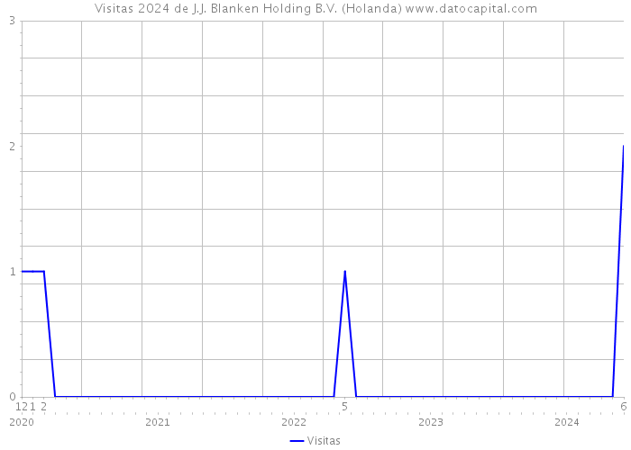 Visitas 2024 de J.J. Blanken Holding B.V. (Holanda) 