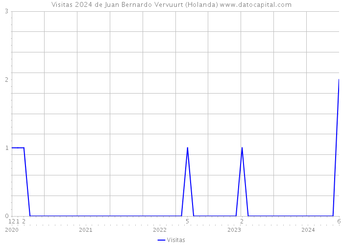 Visitas 2024 de Juan Bernardo Vervuurt (Holanda) 