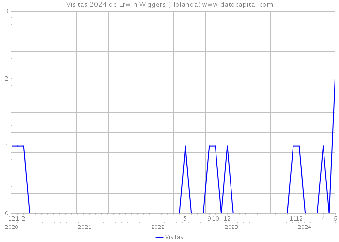 Visitas 2024 de Erwin Wiggers (Holanda) 