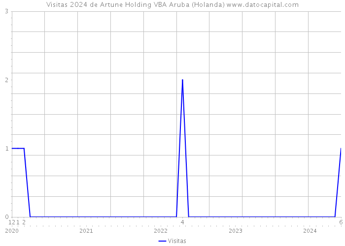 Visitas 2024 de Artune Holding VBA Aruba (Holanda) 