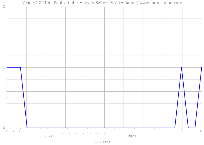 Visitas 2024 de Paul van der Hoeven Beheer B.V. (Holanda) 