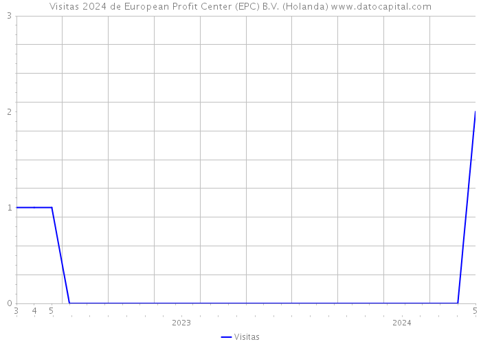 Visitas 2024 de European Profit Center (EPC) B.V. (Holanda) 