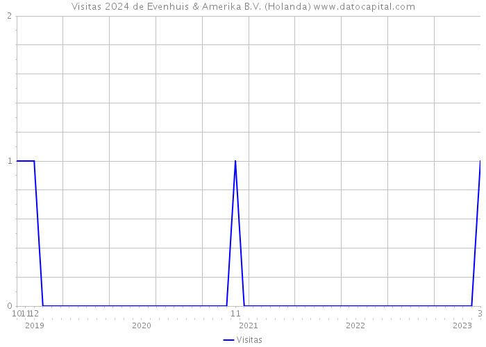 Visitas 2024 de Evenhuis & Amerika B.V. (Holanda) 