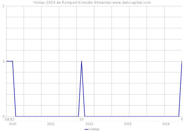 Visitas 2024 de Rompert Kotsidis (Holanda) 