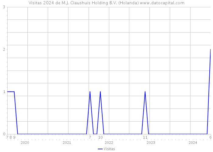 Visitas 2024 de M.J. Claushuis Holding B.V. (Holanda) 