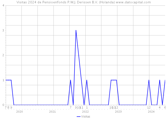 Visitas 2024 de Pensioenfonds P.W.J. Derissen B.V. (Holanda) 