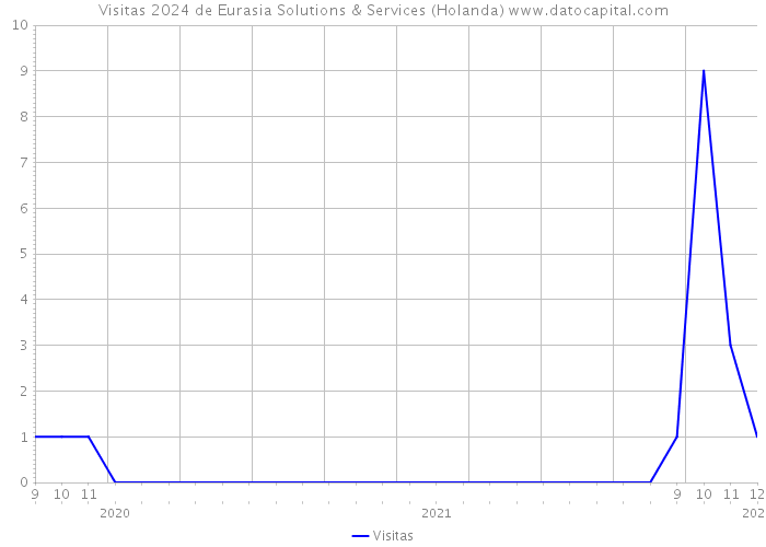 Visitas 2024 de Eurasia Solutions & Services (Holanda) 