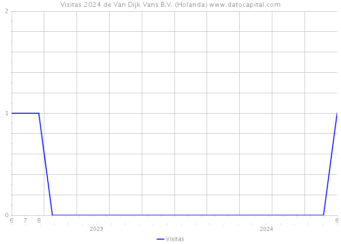 Visitas 2024 de Van Dijk Vans B.V. (Holanda) 
