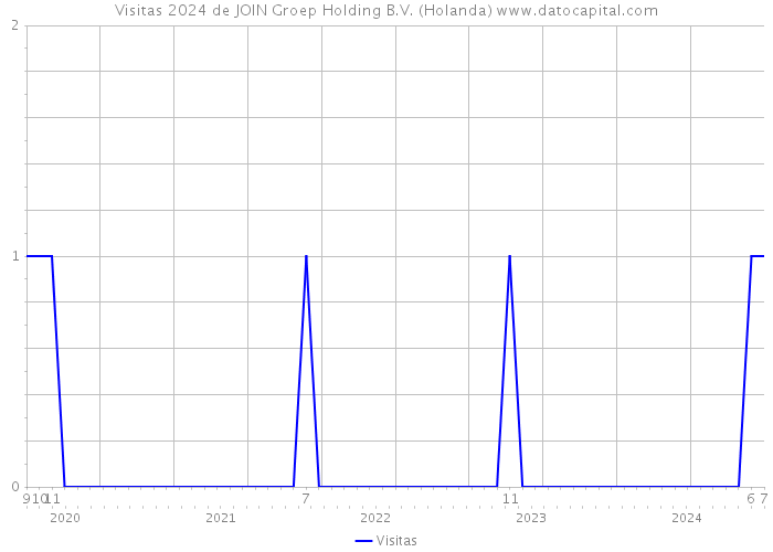 Visitas 2024 de JOIN Groep Holding B.V. (Holanda) 