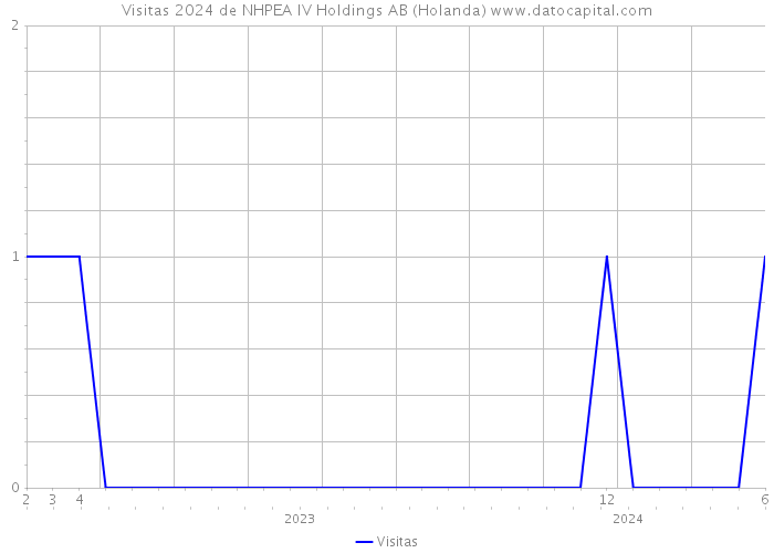 Visitas 2024 de NHPEA IV Holdings AB (Holanda) 