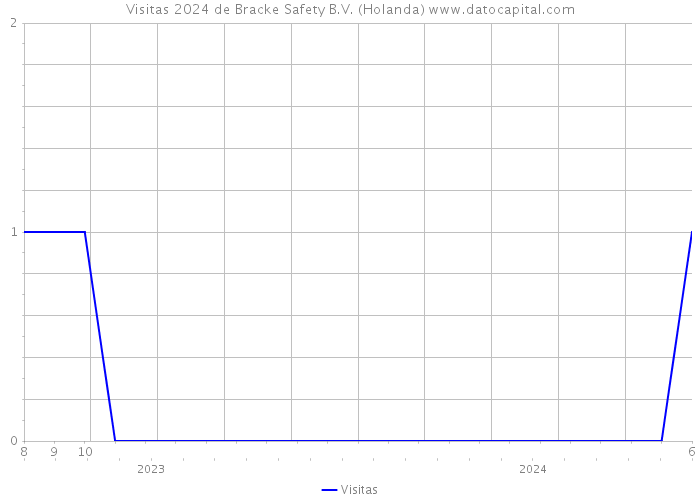 Visitas 2024 de Bracke Safety B.V. (Holanda) 