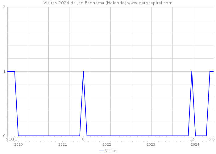 Visitas 2024 de Jan Fennema (Holanda) 