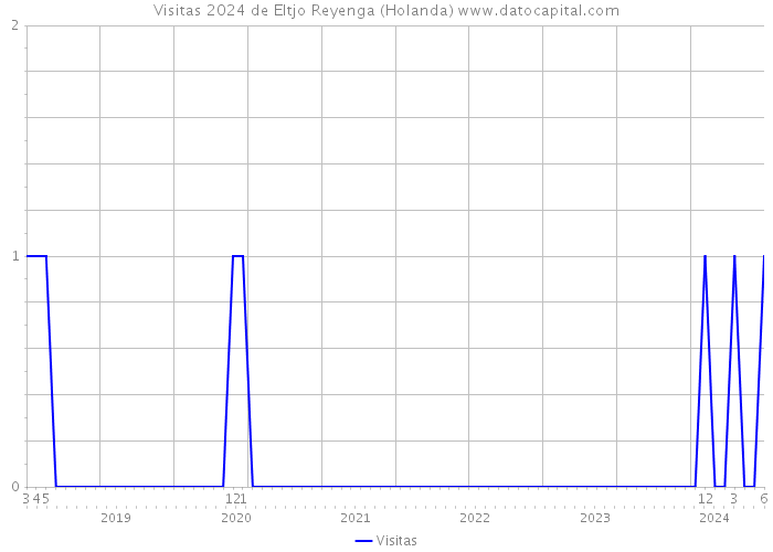 Visitas 2024 de Eltjo Reyenga (Holanda) 