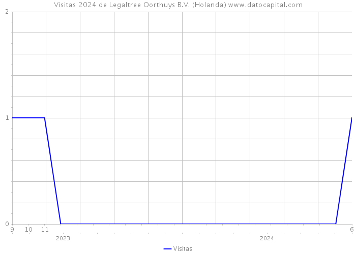 Visitas 2024 de Legaltree Oorthuys B.V. (Holanda) 