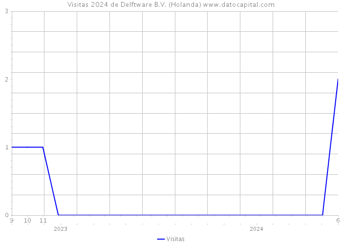 Visitas 2024 de Delftware B.V. (Holanda) 