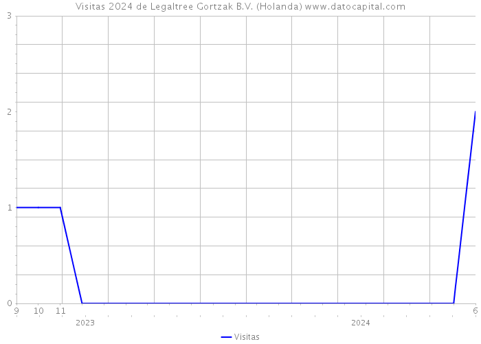 Visitas 2024 de Legaltree Gortzak B.V. (Holanda) 